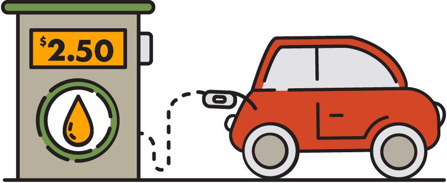 Gas is $2.50 per gallon