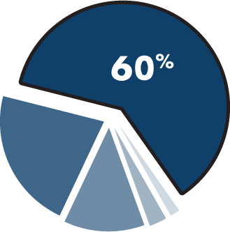 61.3% of this fund goes to the NDDOT